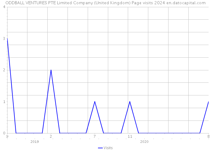 ODDBALL VENTURES PTE Limited Company (United Kingdom) Page visits 2024 