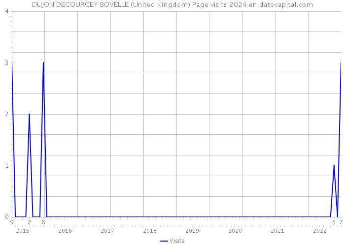 DUJON DECOURCEY BOVELLE (United Kingdom) Page visits 2024 