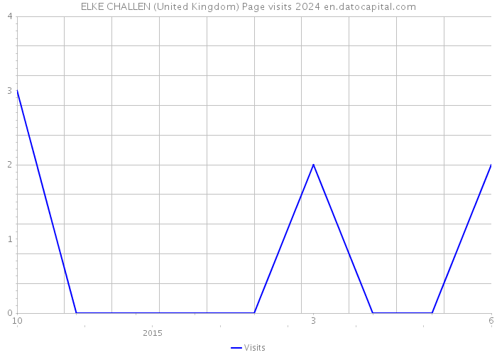 ELKE CHALLEN (United Kingdom) Page visits 2024 