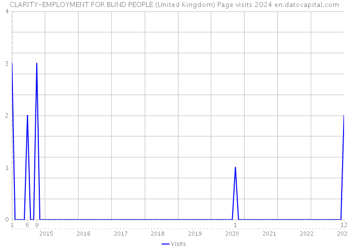 CLARITY-EMPLOYMENT FOR BLIND PEOPLE (United Kingdom) Page visits 2024 