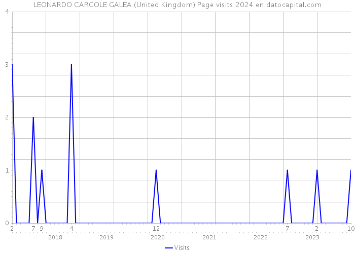 LEONARDO CARCOLE GALEA (United Kingdom) Page visits 2024 