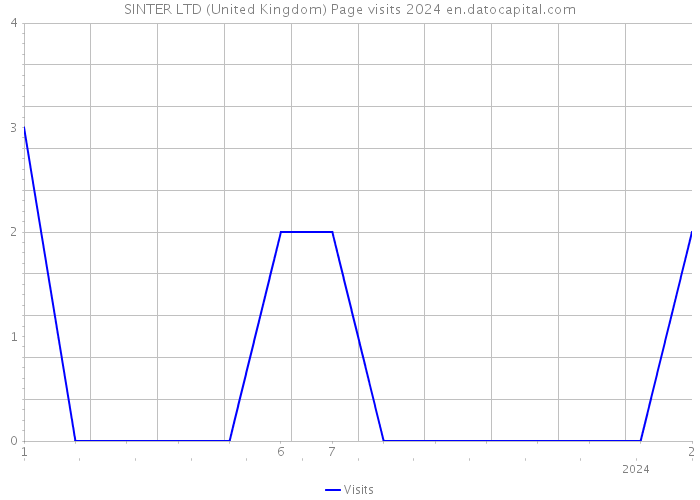 SINTER LTD (United Kingdom) Page visits 2024 
