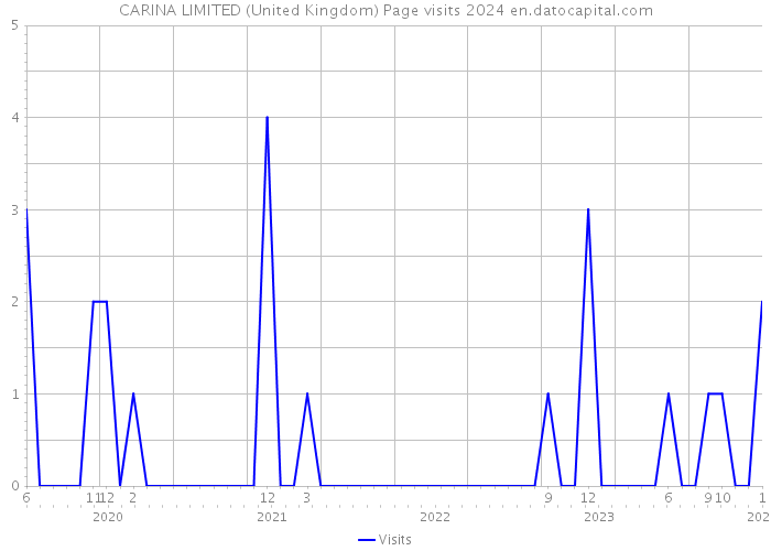 CARINA LIMITED (United Kingdom) Page visits 2024 