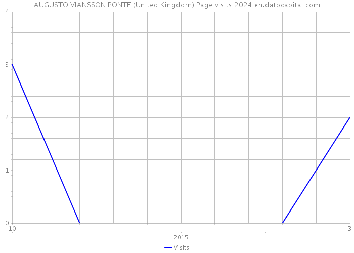 AUGUSTO VIANSSON PONTE (United Kingdom) Page visits 2024 