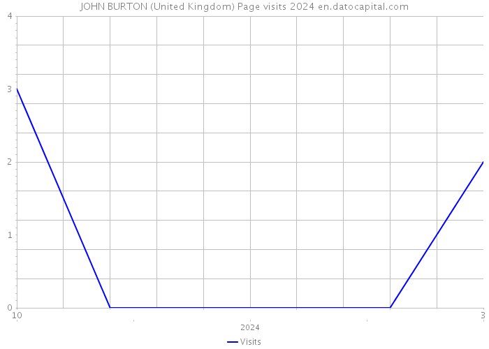 JOHN BURTON (United Kingdom) Page visits 2024 
