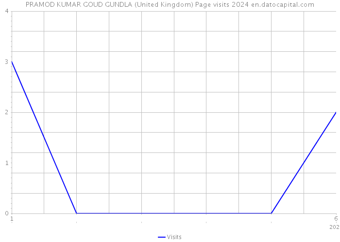 PRAMOD KUMAR GOUD GUNDLA (United Kingdom) Page visits 2024 