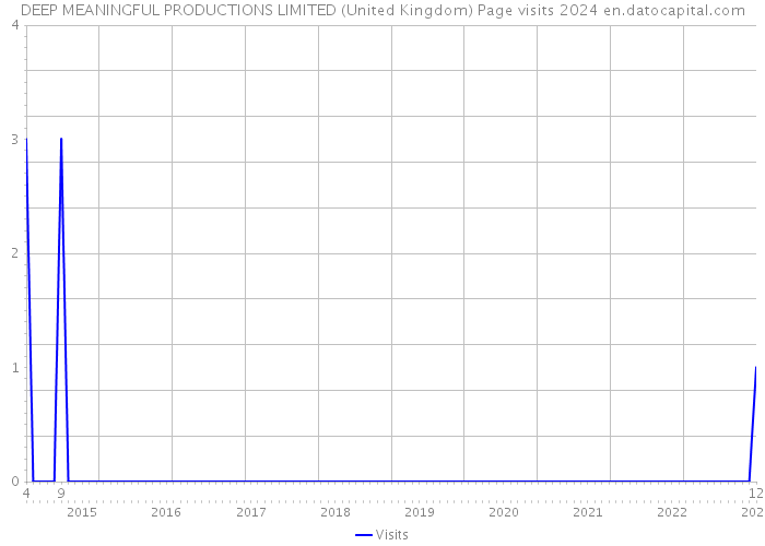 DEEP MEANINGFUL PRODUCTIONS LIMITED (United Kingdom) Page visits 2024 