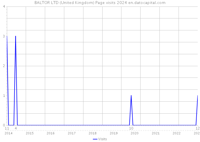 BALTOR LTD (United Kingdom) Page visits 2024 