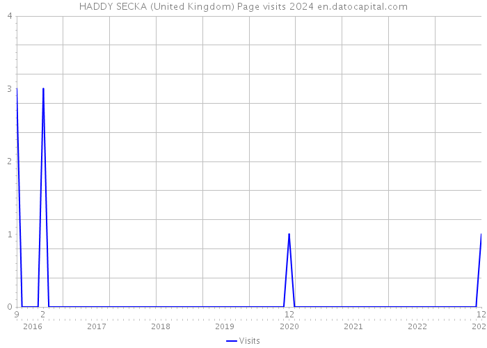 HADDY SECKA (United Kingdom) Page visits 2024 