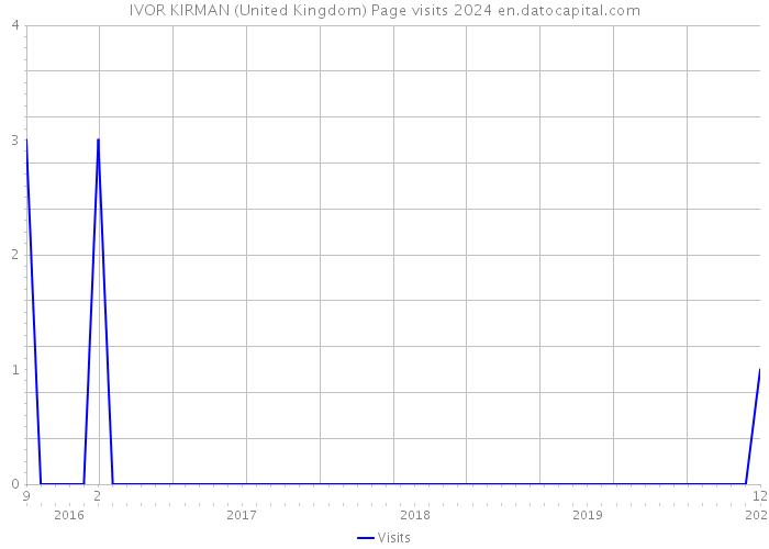 IVOR KIRMAN (United Kingdom) Page visits 2024 