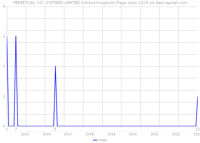 PERPETUAL V2G SYSTEMS LIMITED (United Kingdom) Page visits 2024 