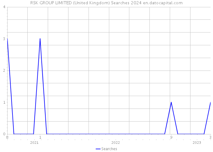 RSK GROUP LIMITED (United Kingdom) Searches 2024 