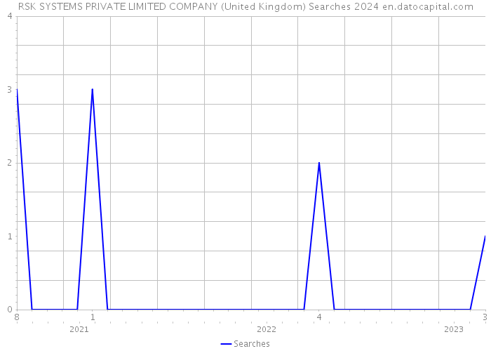 RSK SYSTEMS PRIVATE LIMITED COMPANY (United Kingdom) Searches 2024 