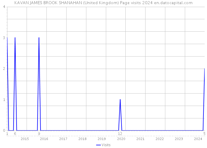 KAVAN JAMES BROOK SHANAHAN (United Kingdom) Page visits 2024 