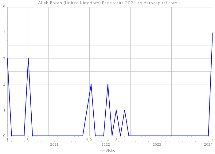 Allah Boreh (United Kingdom) Page visits 2024 