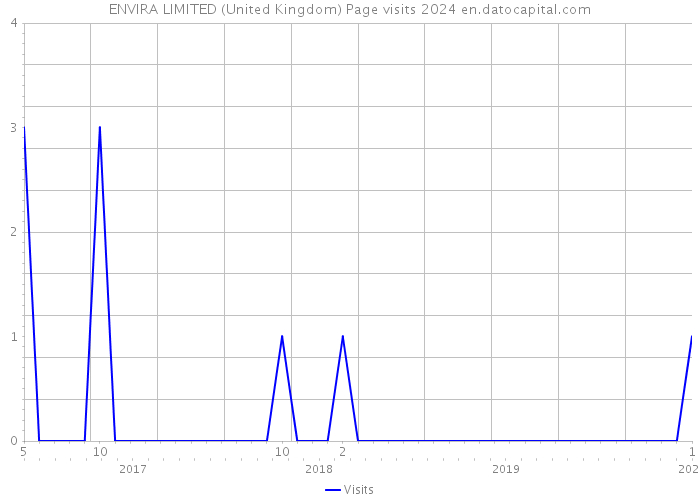 ENVIRA LIMITED (United Kingdom) Page visits 2024 