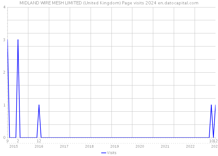 MIDLAND WIRE MESH LIMITED (United Kingdom) Page visits 2024 