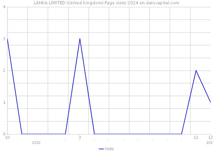 LANKA LIMITED (United Kingdom) Page visits 2024 