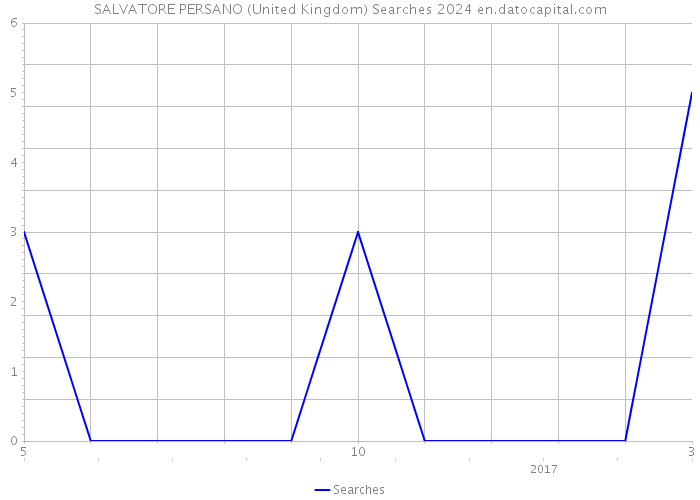 SALVATORE PERSANO (United Kingdom) Searches 2024 