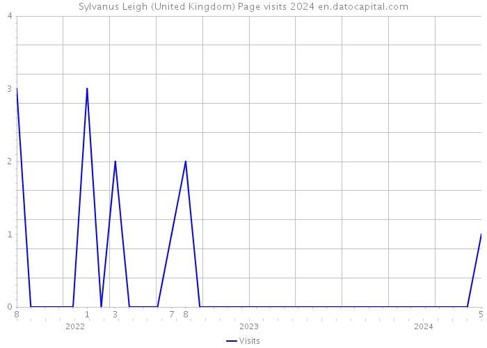 Sylvanus Leigh (United Kingdom) Page visits 2024 