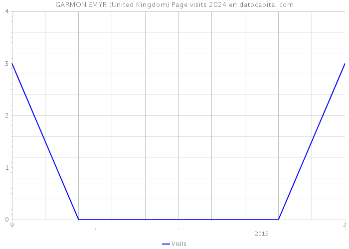 GARMON EMYR (United Kingdom) Page visits 2024 