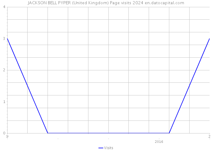 JACKSON BELL PYPER (United Kingdom) Page visits 2024 