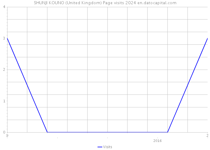 SHUNJI KOUNO (United Kingdom) Page visits 2024 