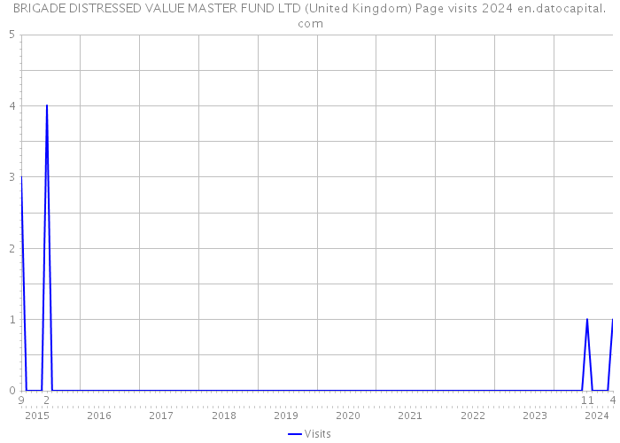 BRIGADE DISTRESSED VALUE MASTER FUND LTD (United Kingdom) Page visits 2024 
