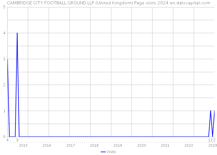 CAMBRIDGE CITY FOOTBALL GROUND LLP (United Kingdom) Page visits 2024 
