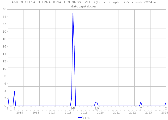 BANK OF CHINA INTERNATIONAL HOLDINGS LIMITED (United Kingdom) Page visits 2024 
