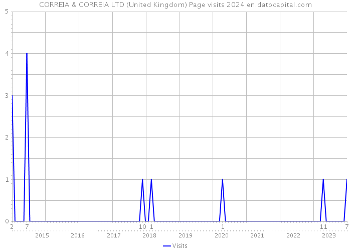 CORREIA & CORREIA LTD (United Kingdom) Page visits 2024 