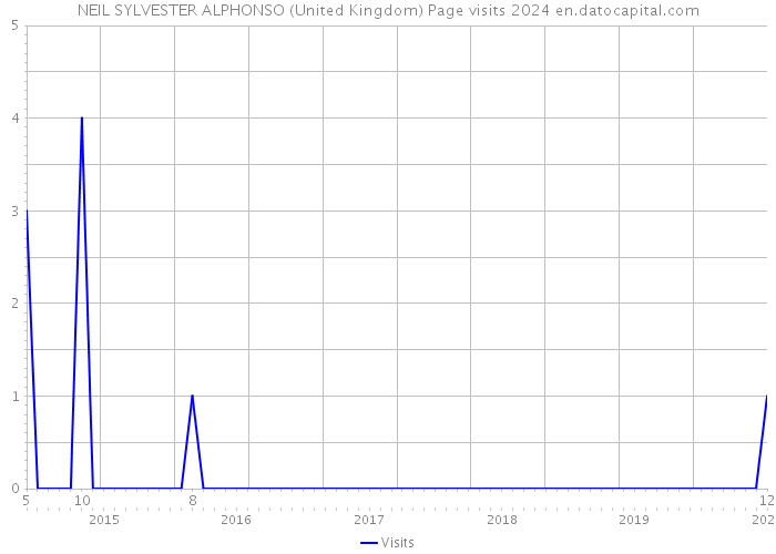 NEIL SYLVESTER ALPHONSO (United Kingdom) Page visits 2024 