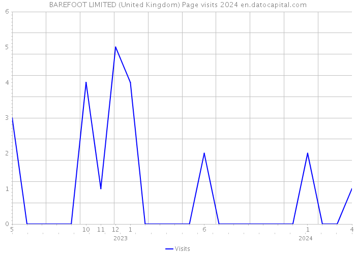 BAREFOOT LIMITED (United Kingdom) Page visits 2024 