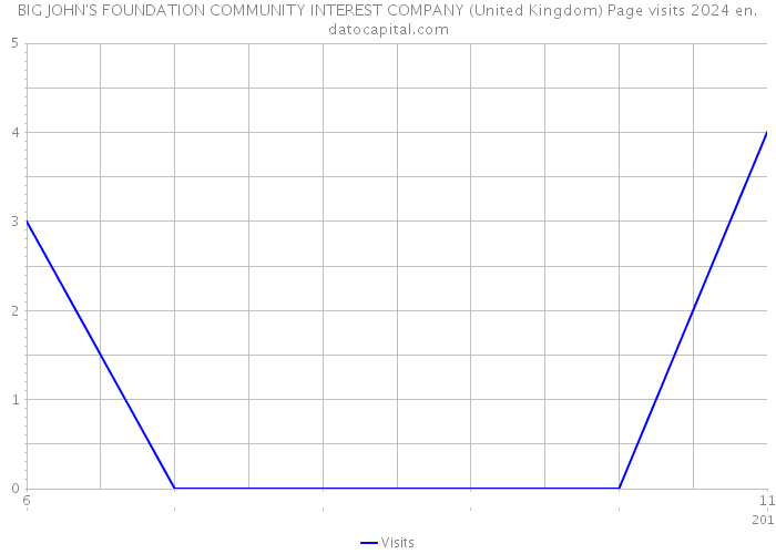 BIG JOHN'S FOUNDATION COMMUNITY INTEREST COMPANY (United Kingdom) Page visits 2024 