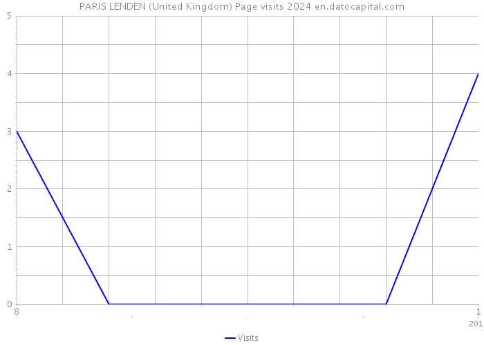 PARIS LENDEN (United Kingdom) Page visits 2024 