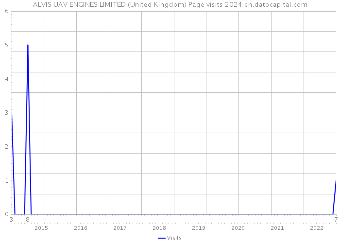 ALVIS UAV ENGINES LIMITED (United Kingdom) Page visits 2024 