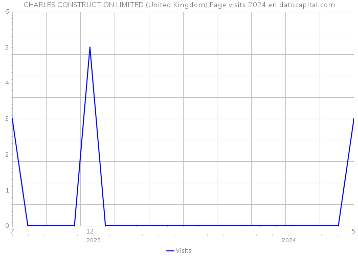 CHARLES CONSTRUCTION LIMITED (United Kingdom) Page visits 2024 