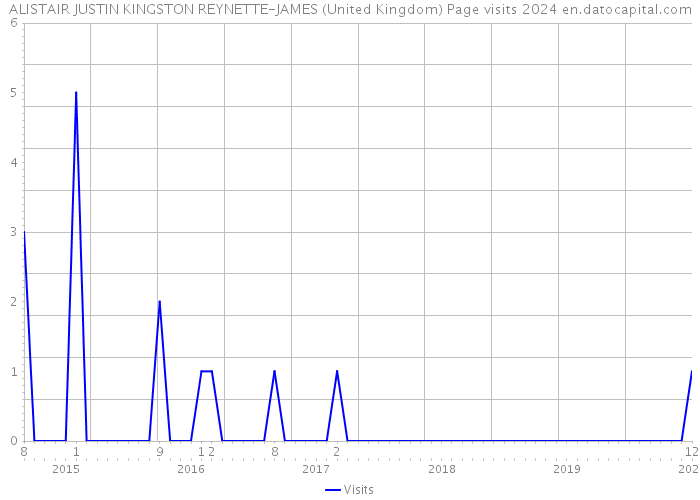ALISTAIR JUSTIN KINGSTON REYNETTE-JAMES (United Kingdom) Page visits 2024 