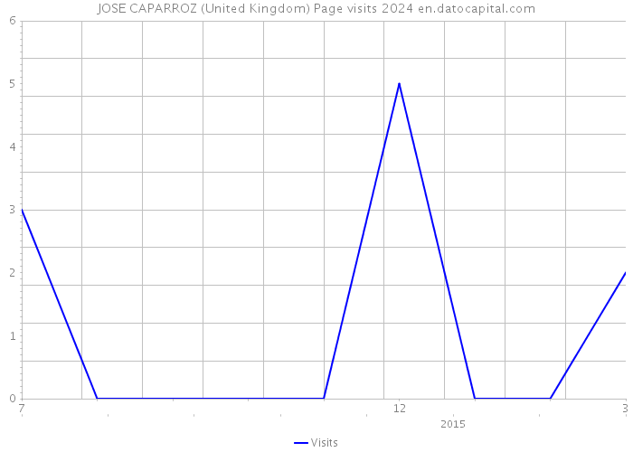 JOSE CAPARROZ (United Kingdom) Page visits 2024 