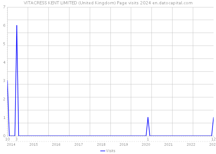 VITACRESS KENT LIMITED (United Kingdom) Page visits 2024 