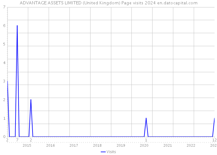 ADVANTAGE ASSETS LIMITED (United Kingdom) Page visits 2024 