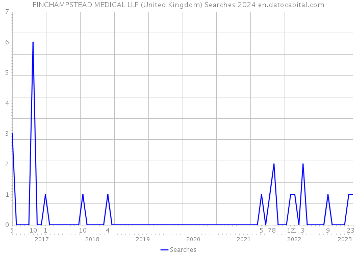 FINCHAMPSTEAD MEDICAL LLP (United Kingdom) Searches 2024 