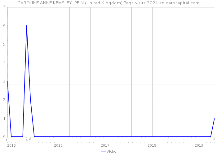 CAROLINE ANNE KEMSLEY-PEIN (United Kingdom) Page visits 2024 