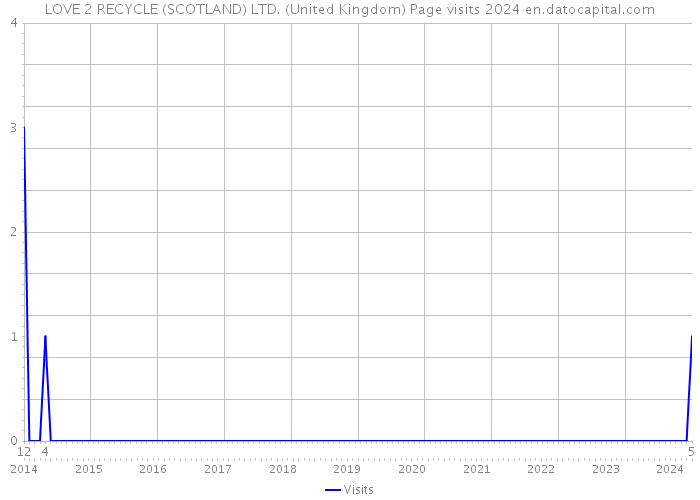 LOVE 2 RECYCLE (SCOTLAND) LTD. (United Kingdom) Page visits 2024 