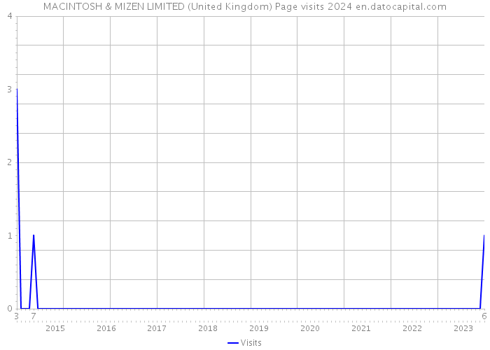 MACINTOSH & MIZEN LIMITED (United Kingdom) Page visits 2024 