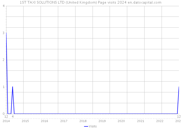 1ST TAXI SOLUTIONS LTD (United Kingdom) Page visits 2024 