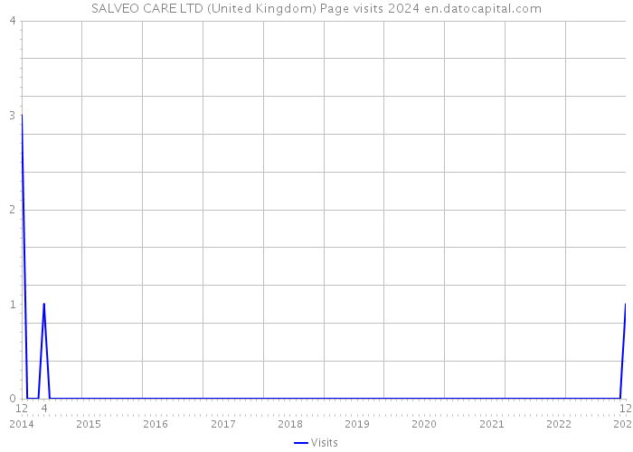 SALVEO CARE LTD (United Kingdom) Page visits 2024 