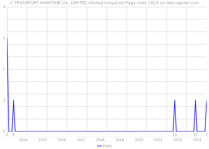 C TRANSPORT MARITIME U.K. LIMITED (United Kingdom) Page visits 2024 