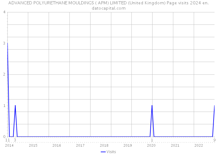 ADVANCED POLYURETHANE MOULDINGS ( APM) LIMITED (United Kingdom) Page visits 2024 