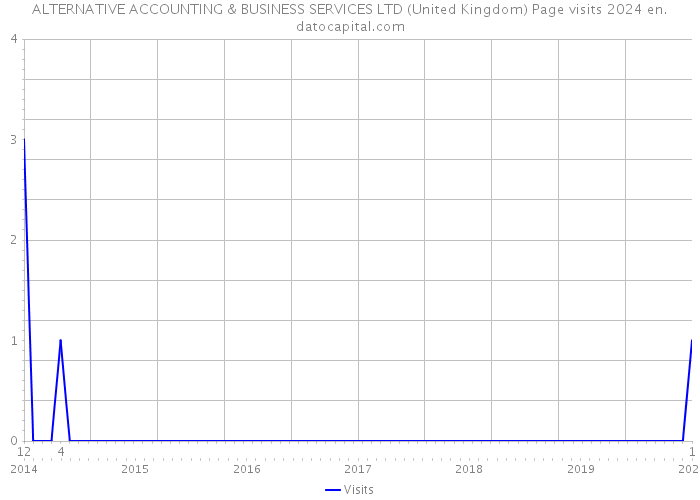 ALTERNATIVE ACCOUNTING & BUSINESS SERVICES LTD (United Kingdom) Page visits 2024 